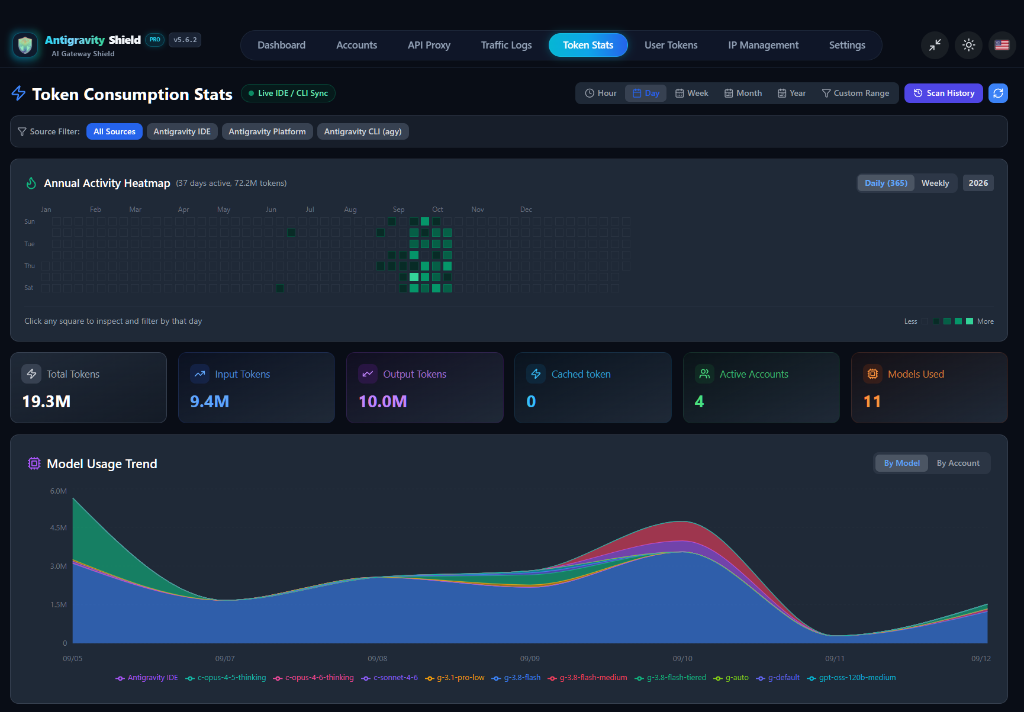 Token Stats Heatmap