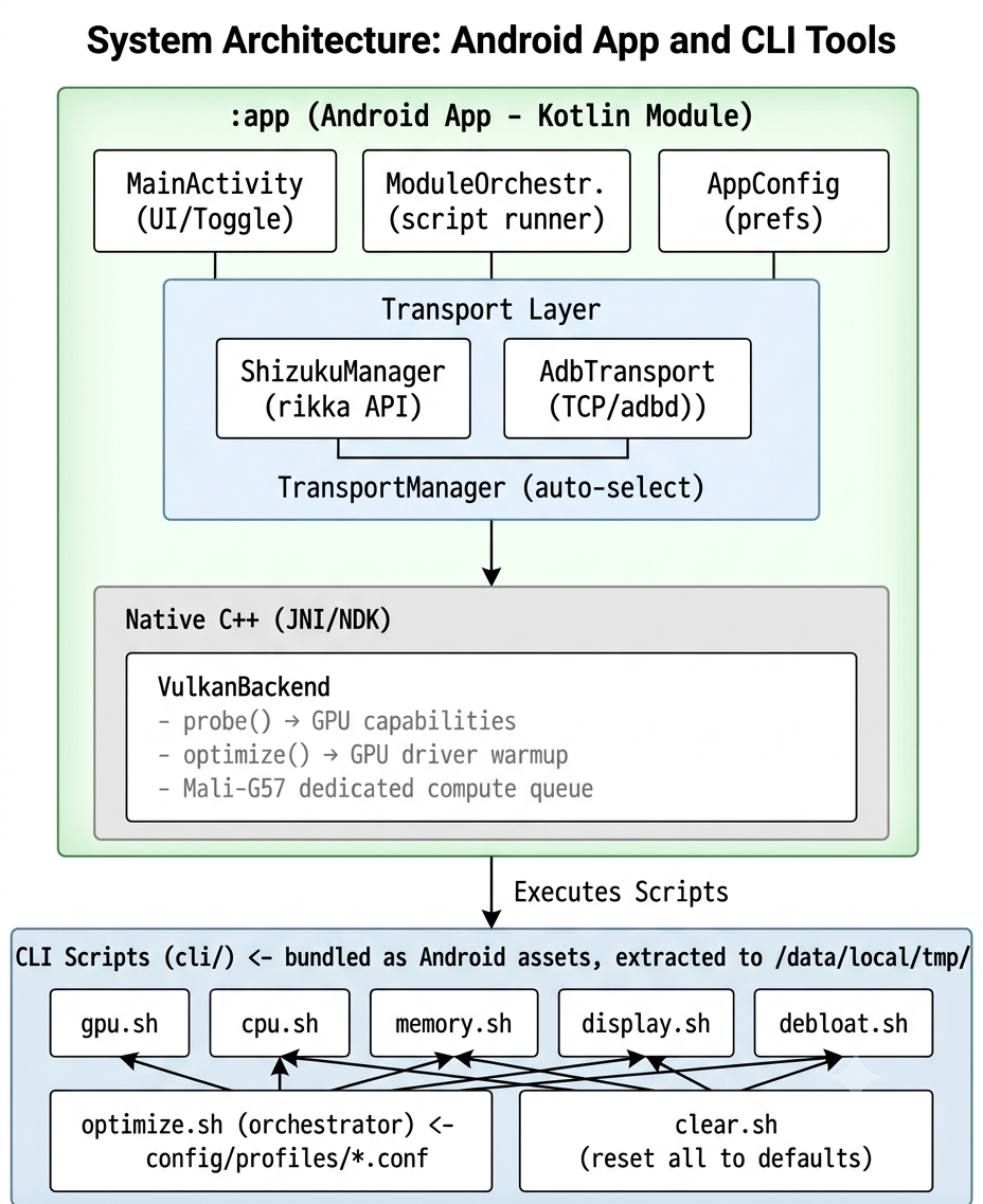 Architecture diagram showing the relationship between the Android app, transport layer, CLI scripts, and native Vulkan backend.