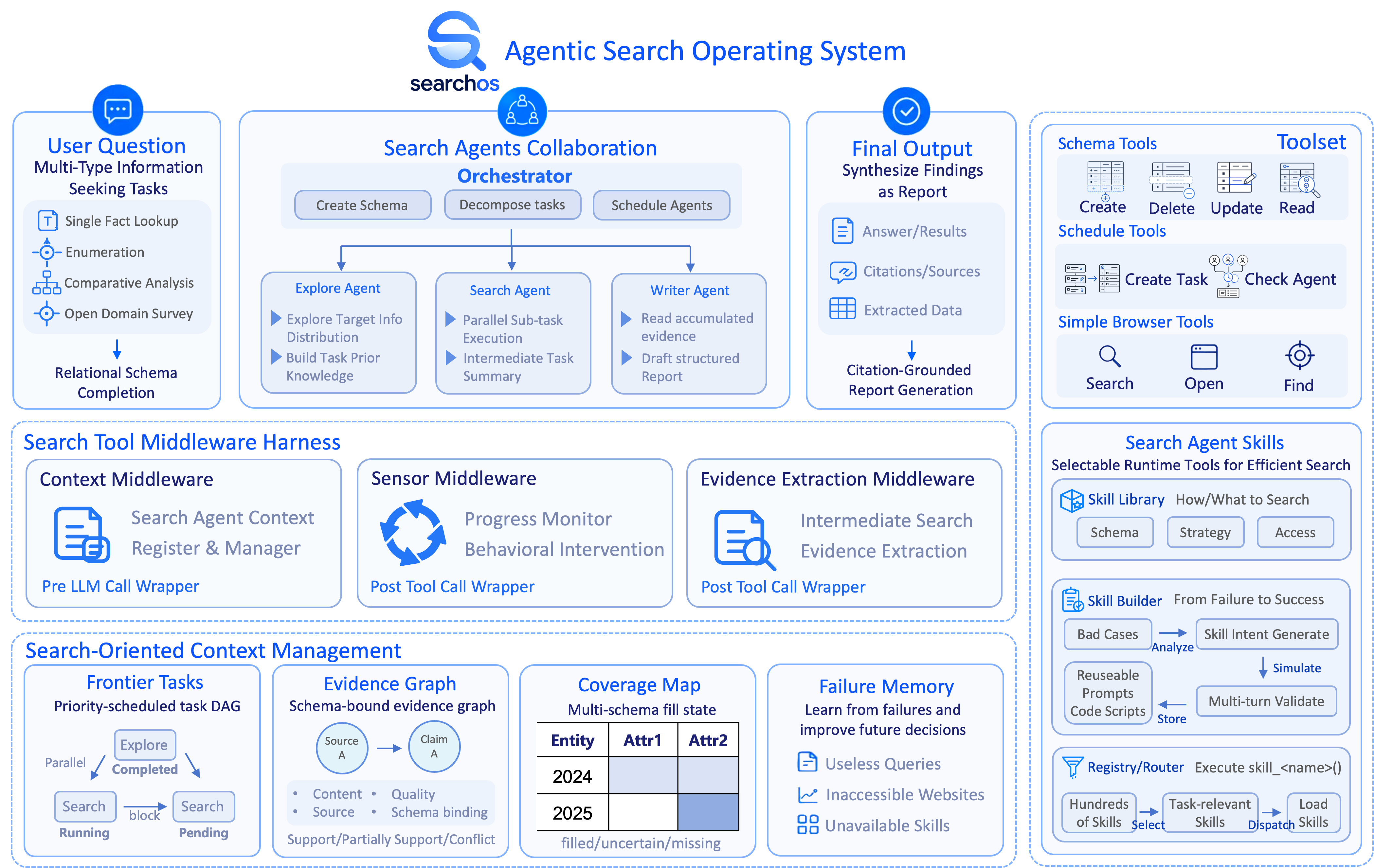 SearchOS system overview: multi-agent collaboration + middleware + SOCM + skill system