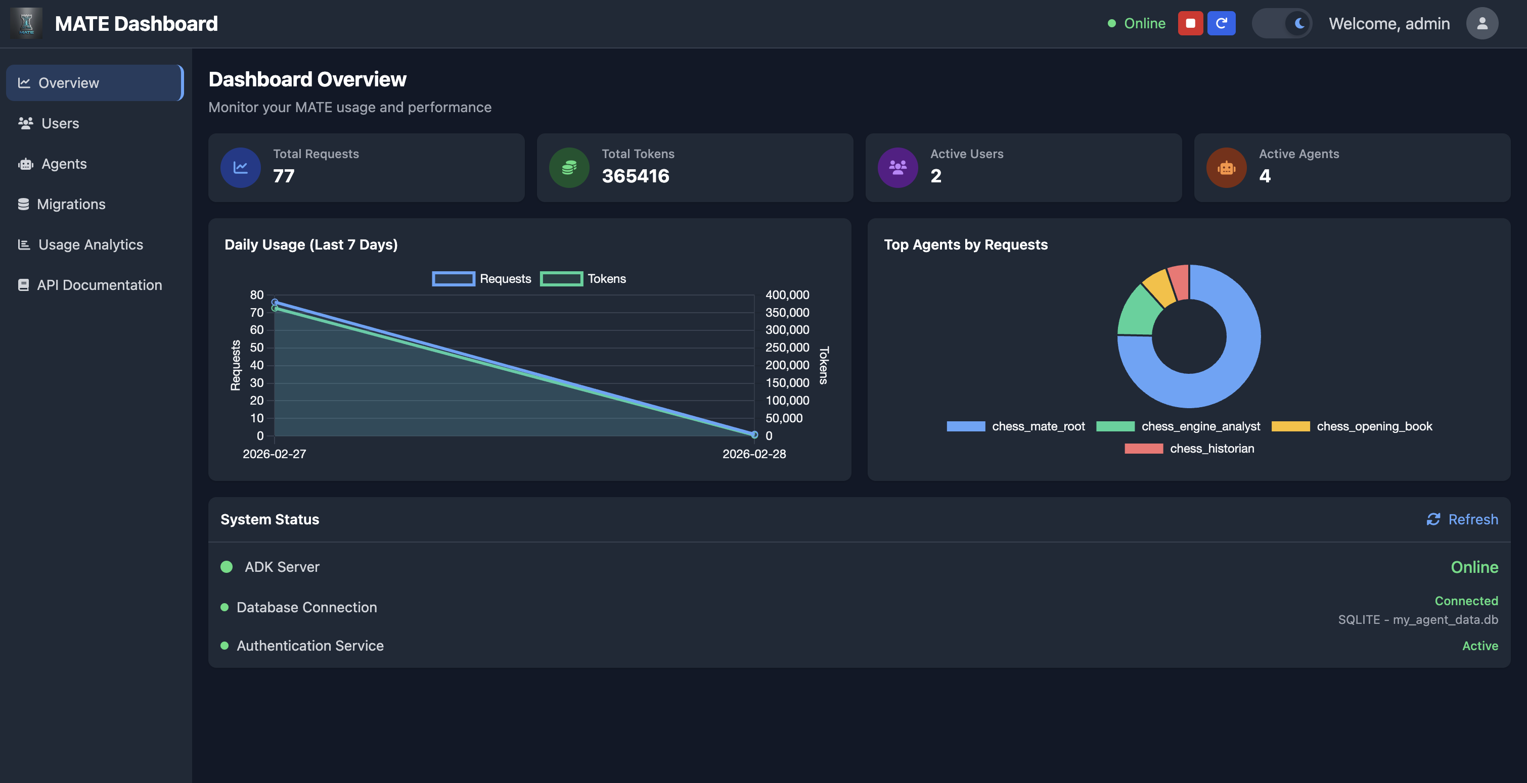 Dashboard Overview