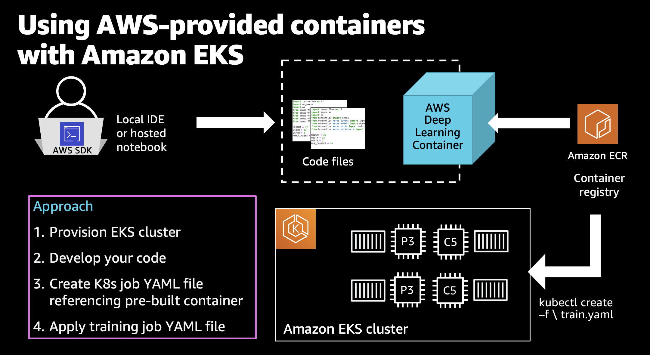 Using AWS-provided containers with Amazon EKS