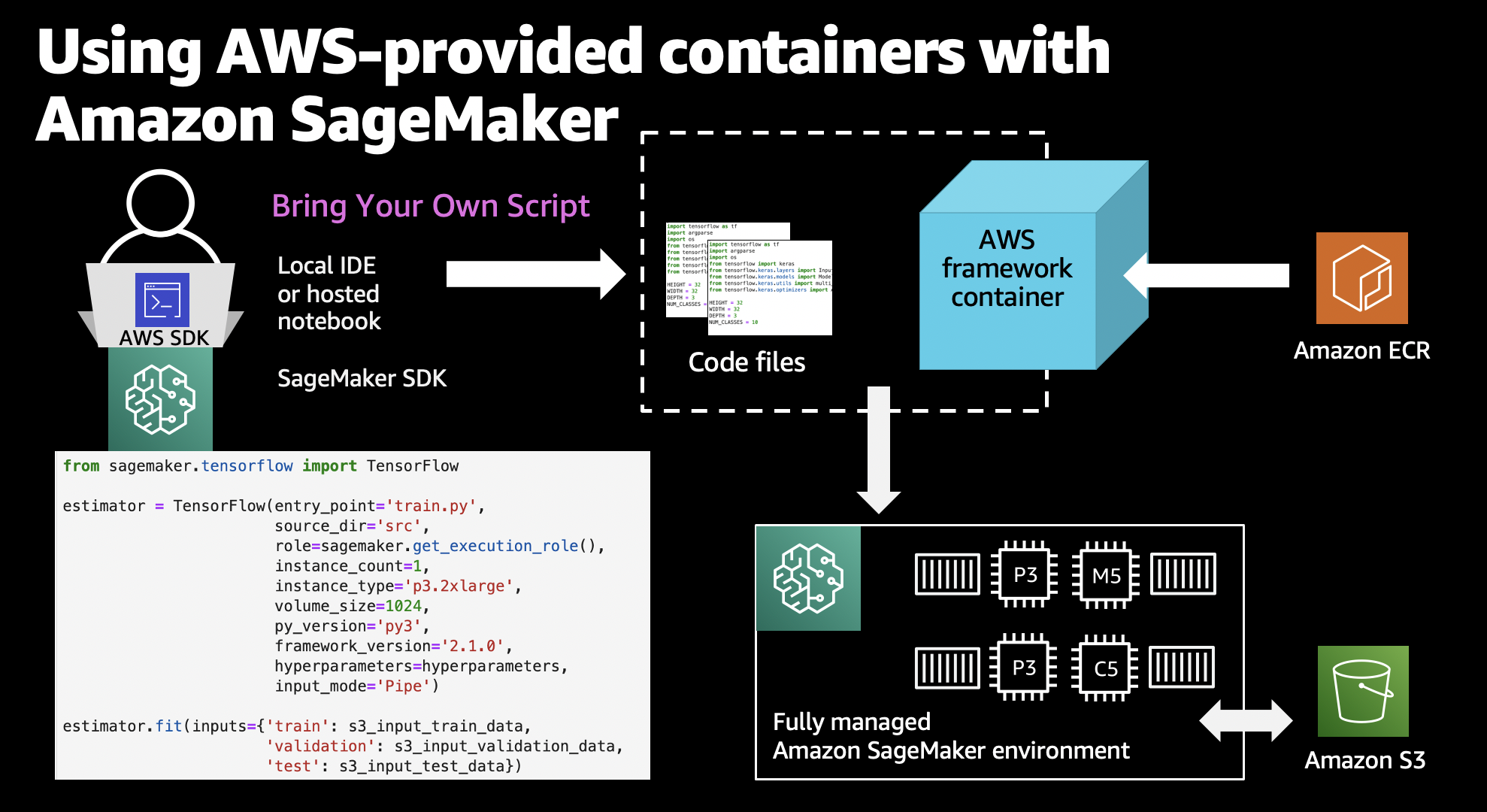 Using AWS-provided containers with Amazon SageMaker