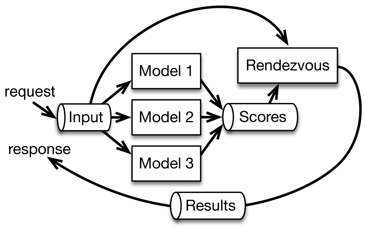 Rendezvous Architecture