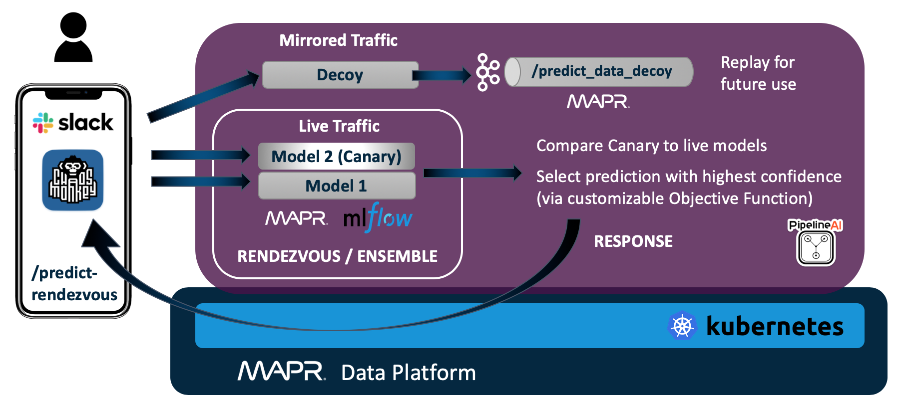 Rendezvous Architecture