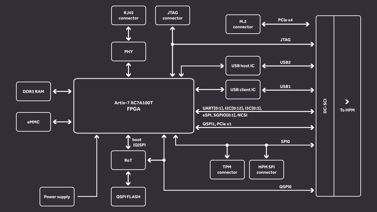 img/artix-dc-scm-diagram.png