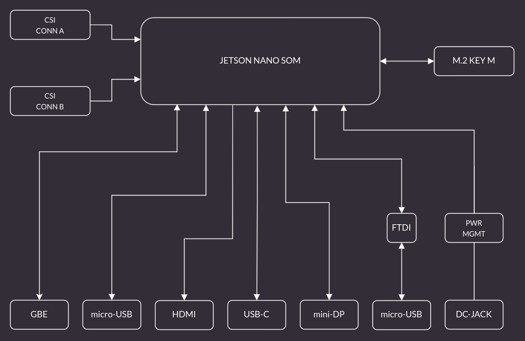 Jetson Nano Devboard block diagram