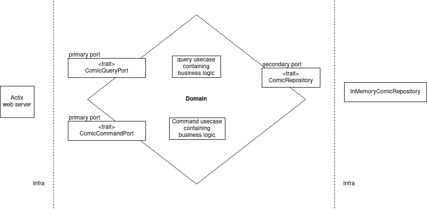 hexagonal_implementation