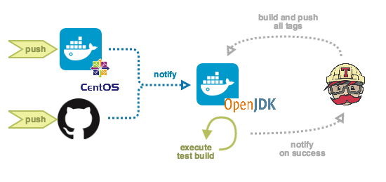 Automated build pipeline