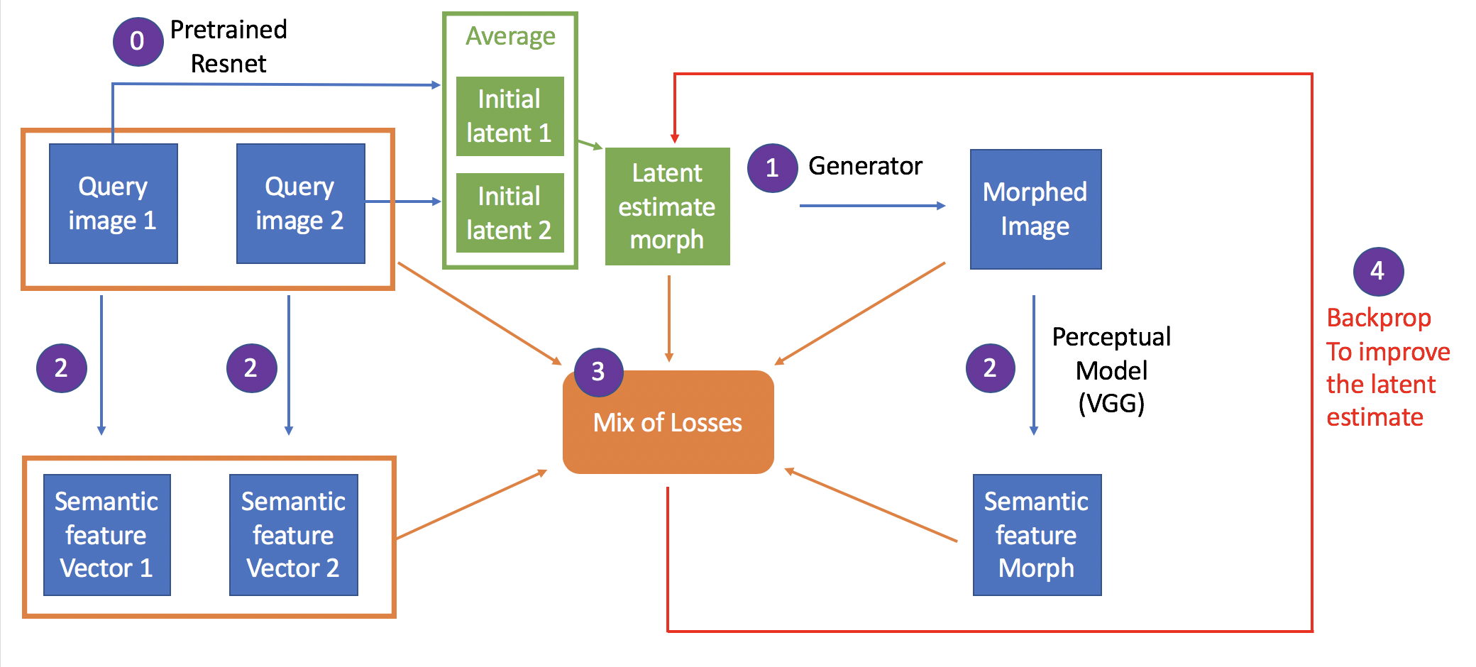 Face morphing by concurrent optimization in latent space