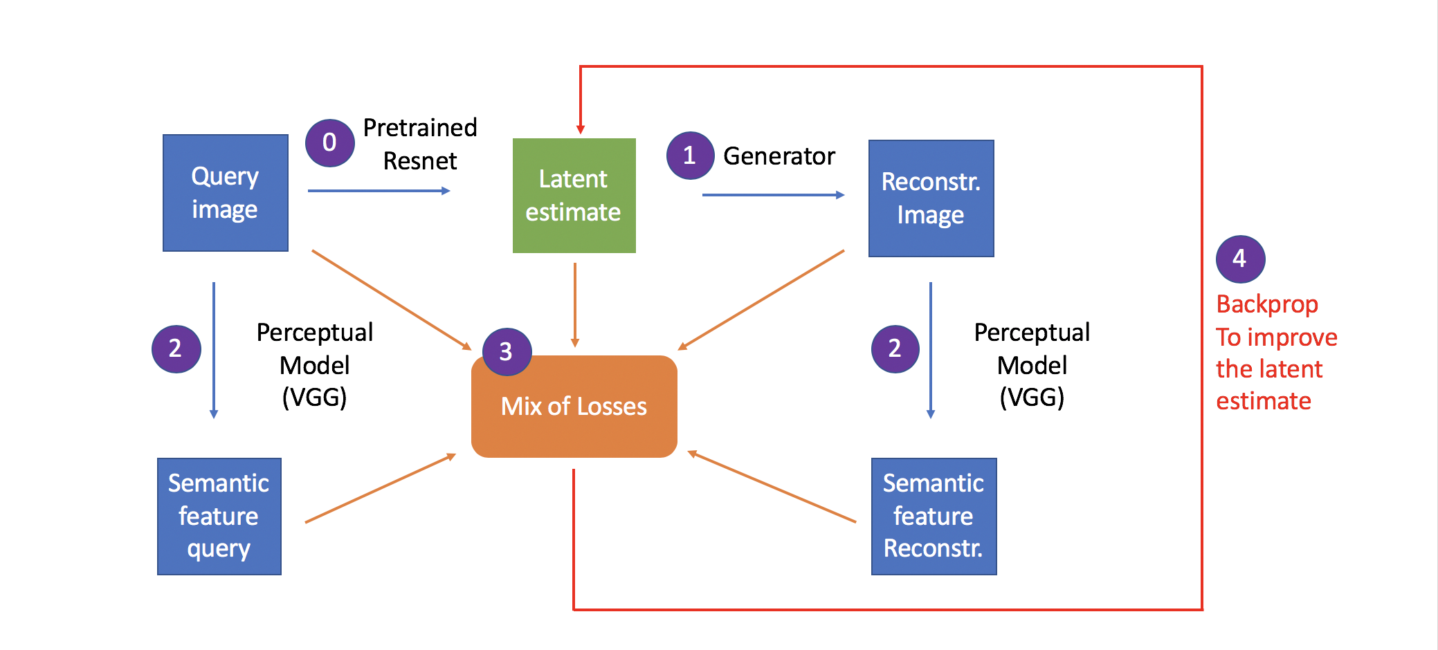 Face morphing by latent space interpolation