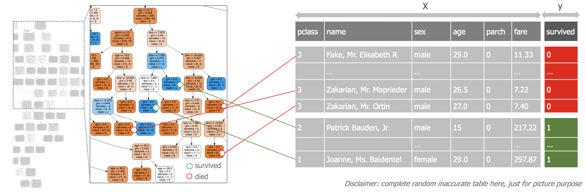 Titanic Classification Tree GitHub - antoinedme/titanic-dataset-ml: Applying Machine Learning to ...