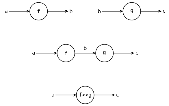 Functional composition