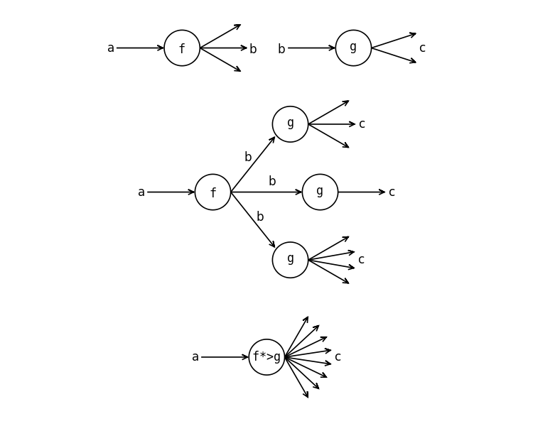 Multiple outputs composition