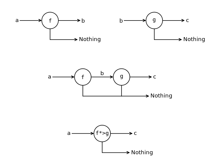 Composition for partially applied functions