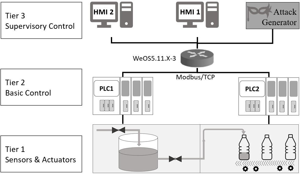 Network architecture for the sample bottle filling plant