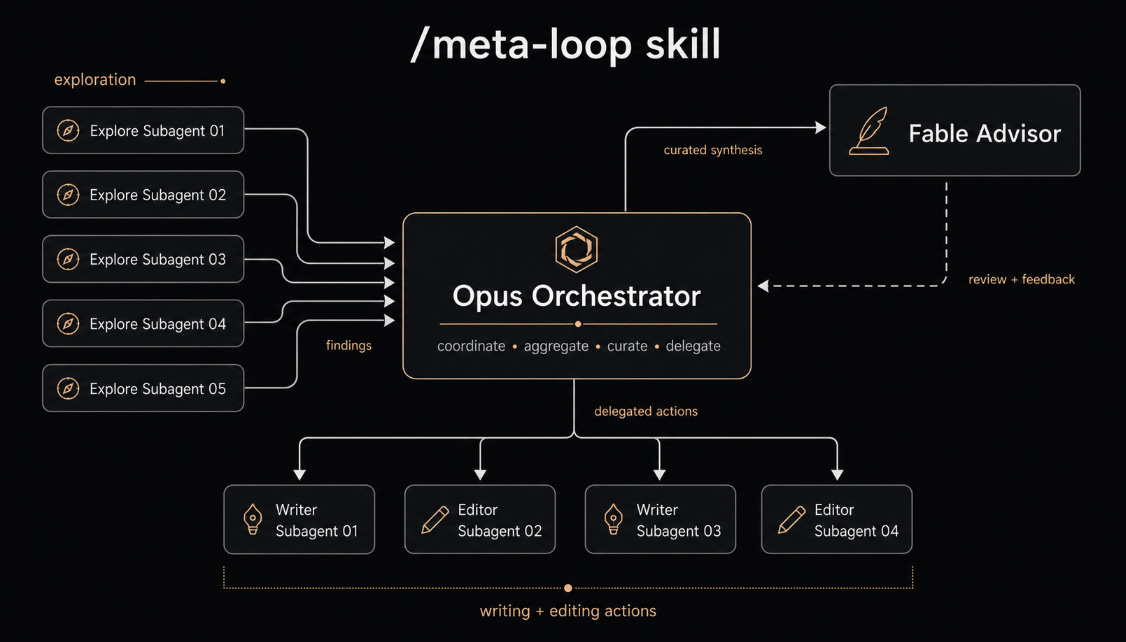 The meta-loop: explore subagents return findings to an Opus orchestrator, which sends a curated synthesis to the Fable advisor and gets review and feedback back, then delegates writing and editing to further subagents.