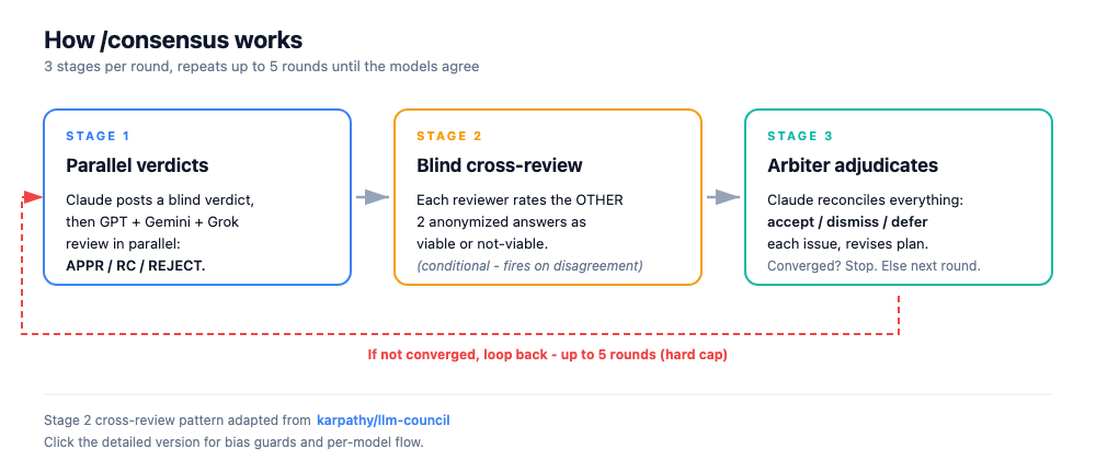 /consensus 3-stage flow
