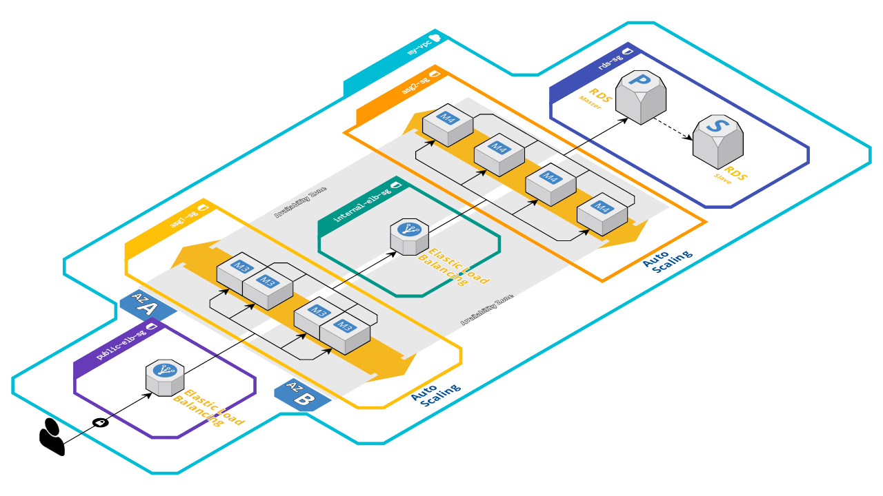 Web App Reference Architecture (complete)