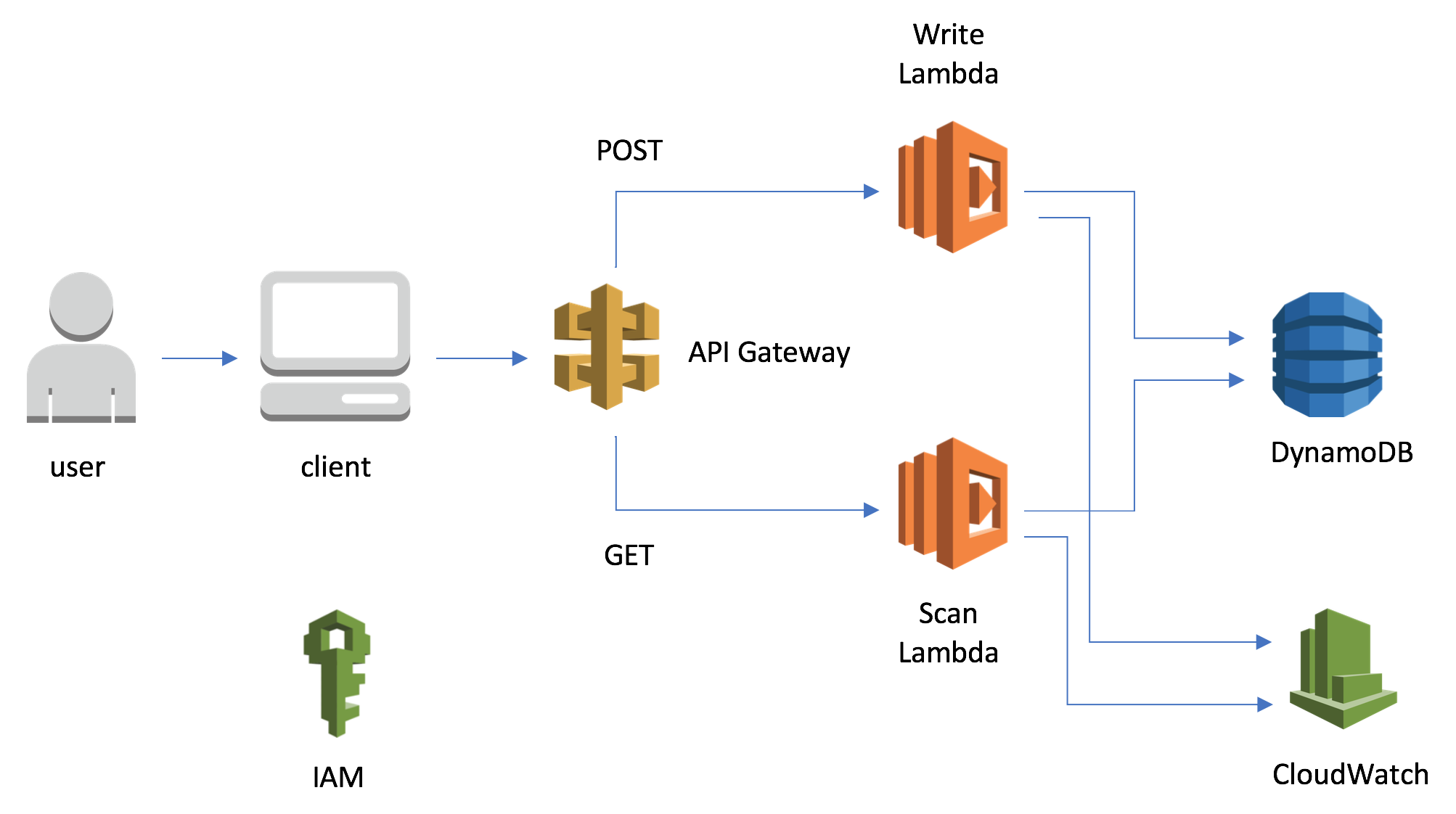 AWS-Serverless-Architecture