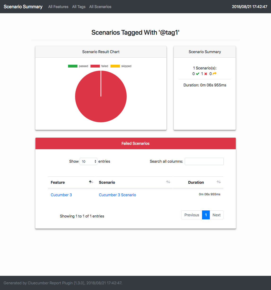 Scenarios by tag