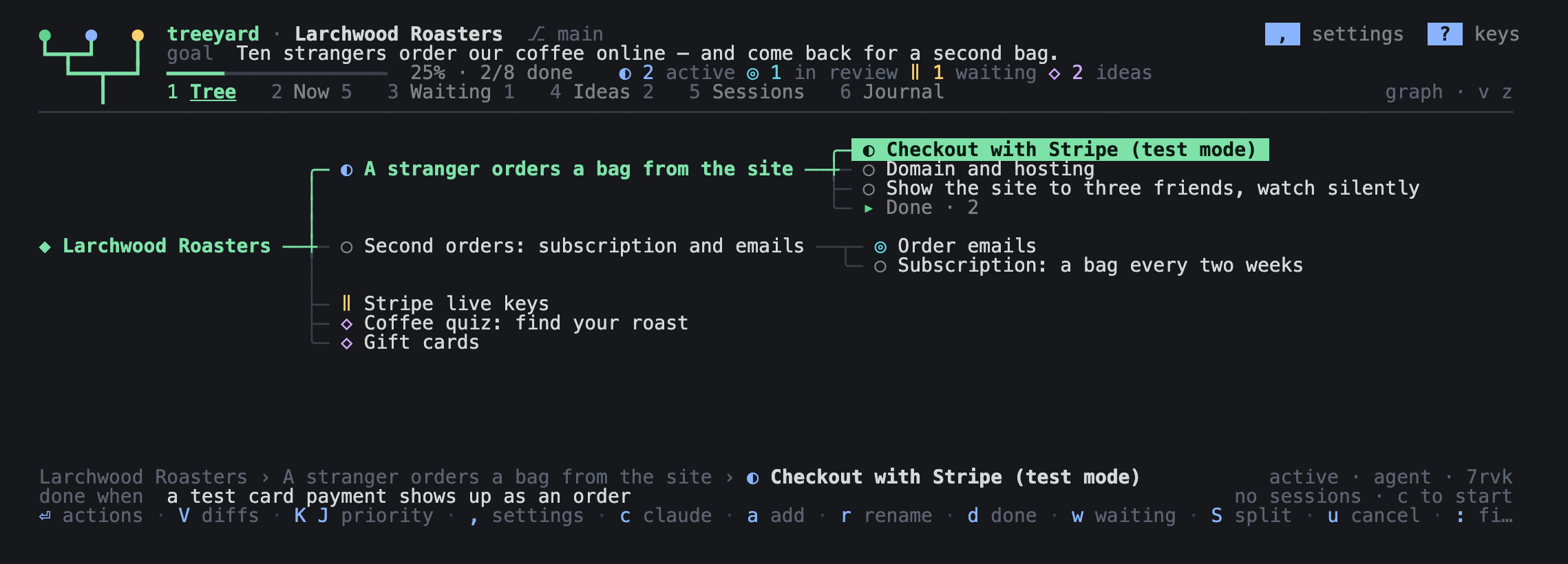treeyard in a terminal: a coffee shop's goal tree — the goal at the top, two milestones with their tasks, a node waiting for the bank, two ideas; one task is selected, and the bar at the bottom says what “done” means for it