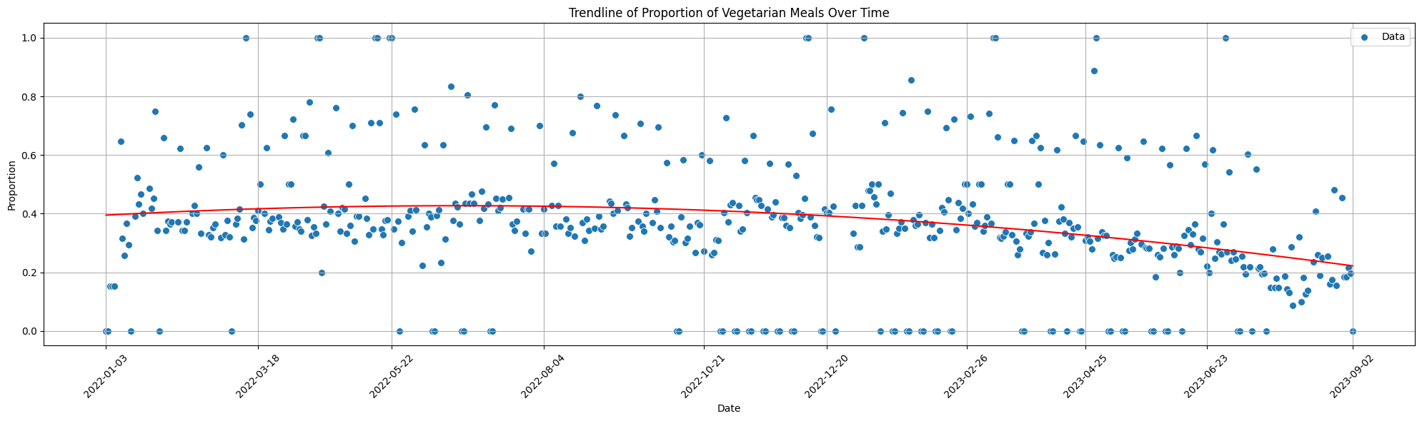 Vegetarian Trendline