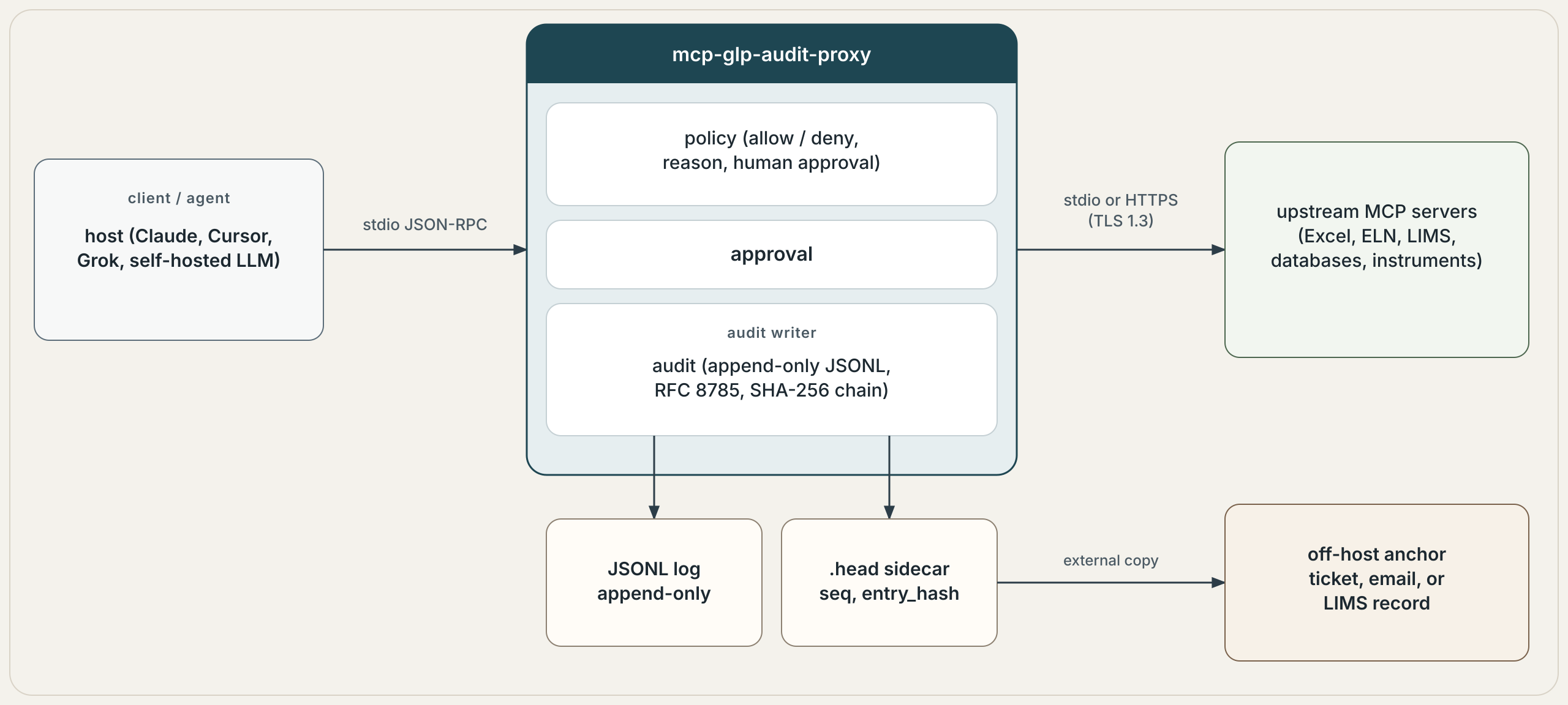 Flow from the client / agent, host (Claude, Cursor, Grok, self-hosted LLM), over stdio JSON-RPC into mcp-glp-audit-proxy. Inside the proxy: policy (allow / deny, reason, human approval), approval, and the audit writer, audit (append-only JSONL, RFC 8785, SHA-256 chain). The proxy then reaches upstream MCP servers (Excel, ELN, LIMS, databases, instruments) over stdio or HTTPS (TLS 1.3). The audit writer records the JSONL log and the .head sidecar. The off-host anchor keeps the external copy (ticket, email, or LIMS record).