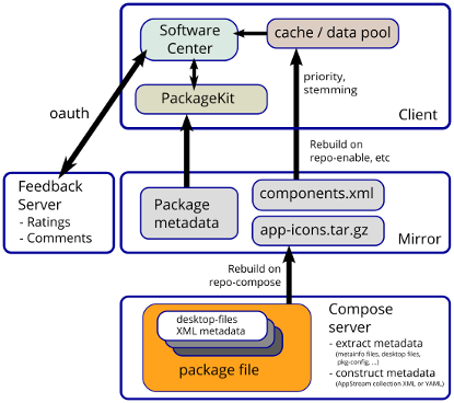 AppStream Architecture