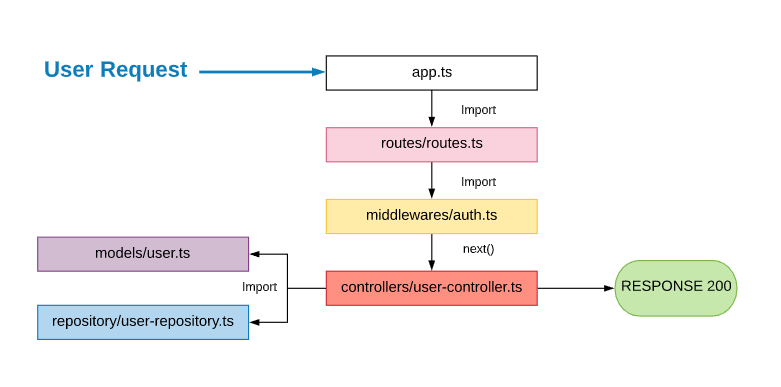 flow diagram