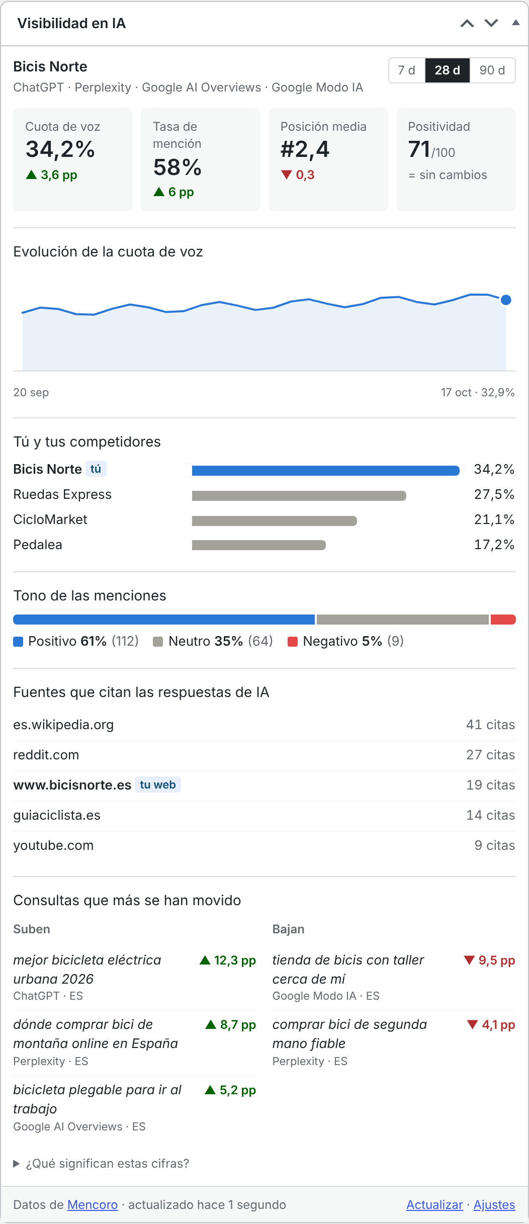 AI visibility widget on the WordPress Dashboard, with Share of Voice, mention rate, average position, positivity, a Share of Voice trend, competitors, sentiment, cited sources and the queries that moved most