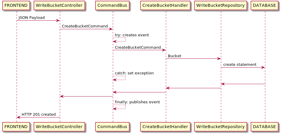 Create Bucket Diagram