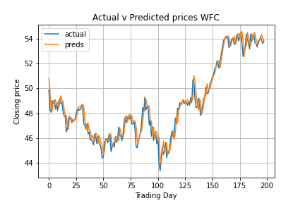 Predictions on the testing set of a stock dataset