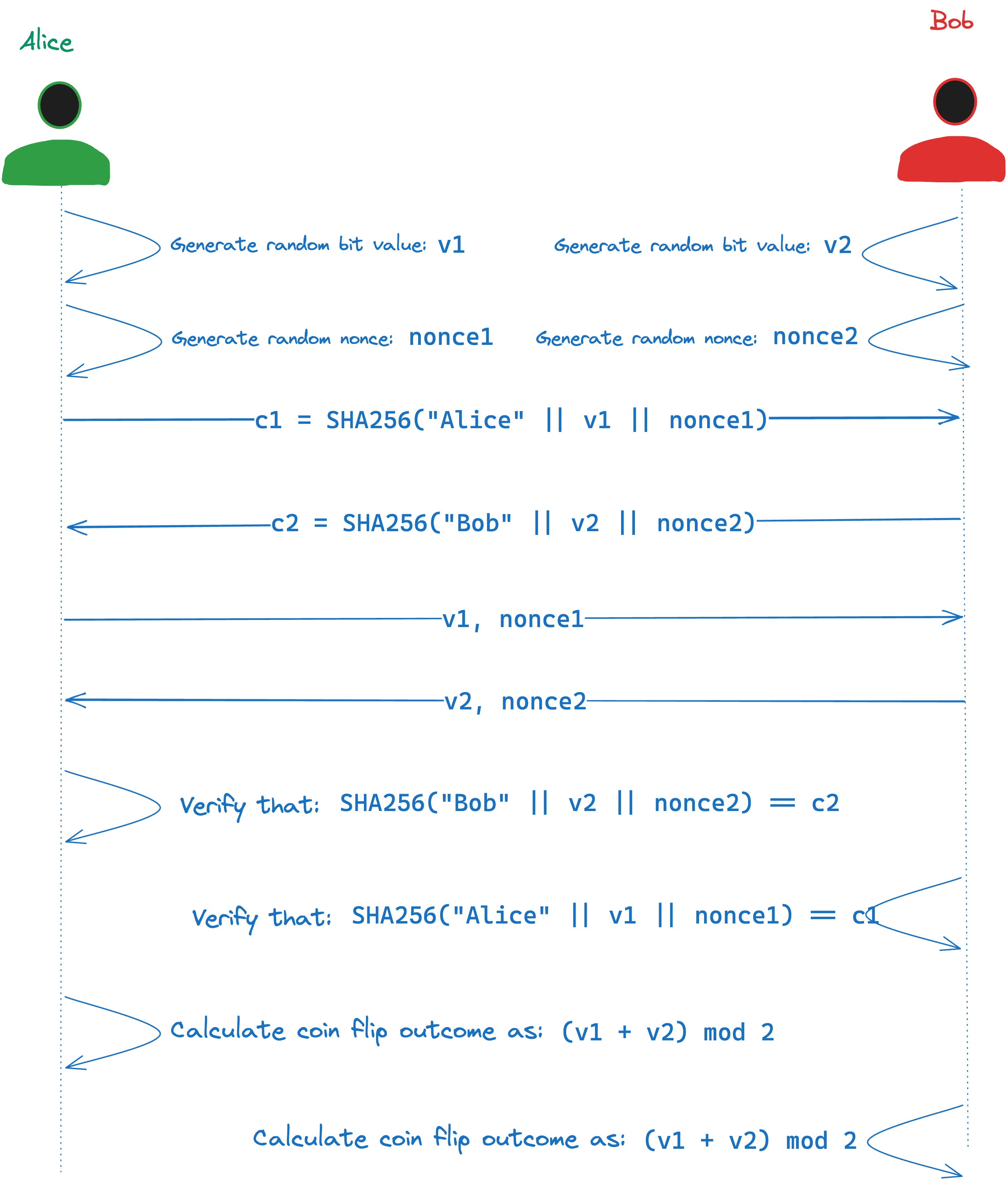 Sequence Diagram