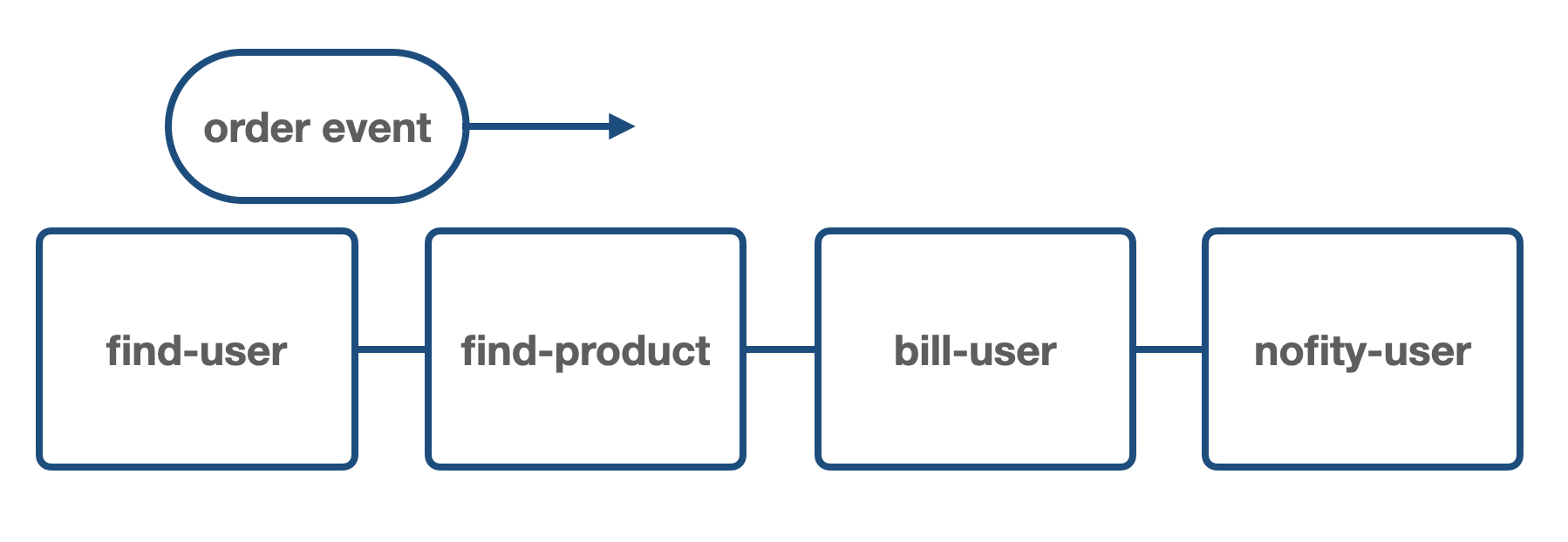 user-orders-a-product pipeline