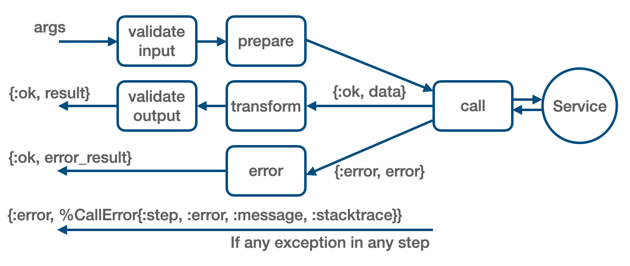 Octopus data flow