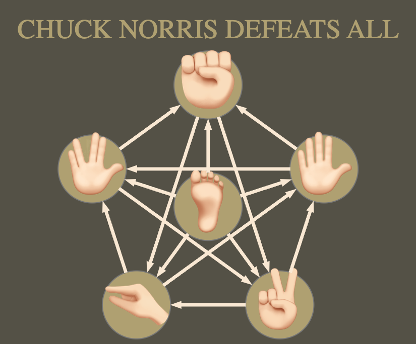 Chuck Norris defeats all