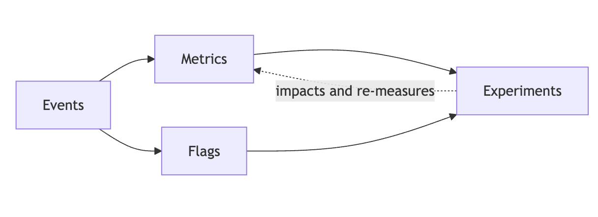 Lexicon map: events, metrics, flags, and experiments