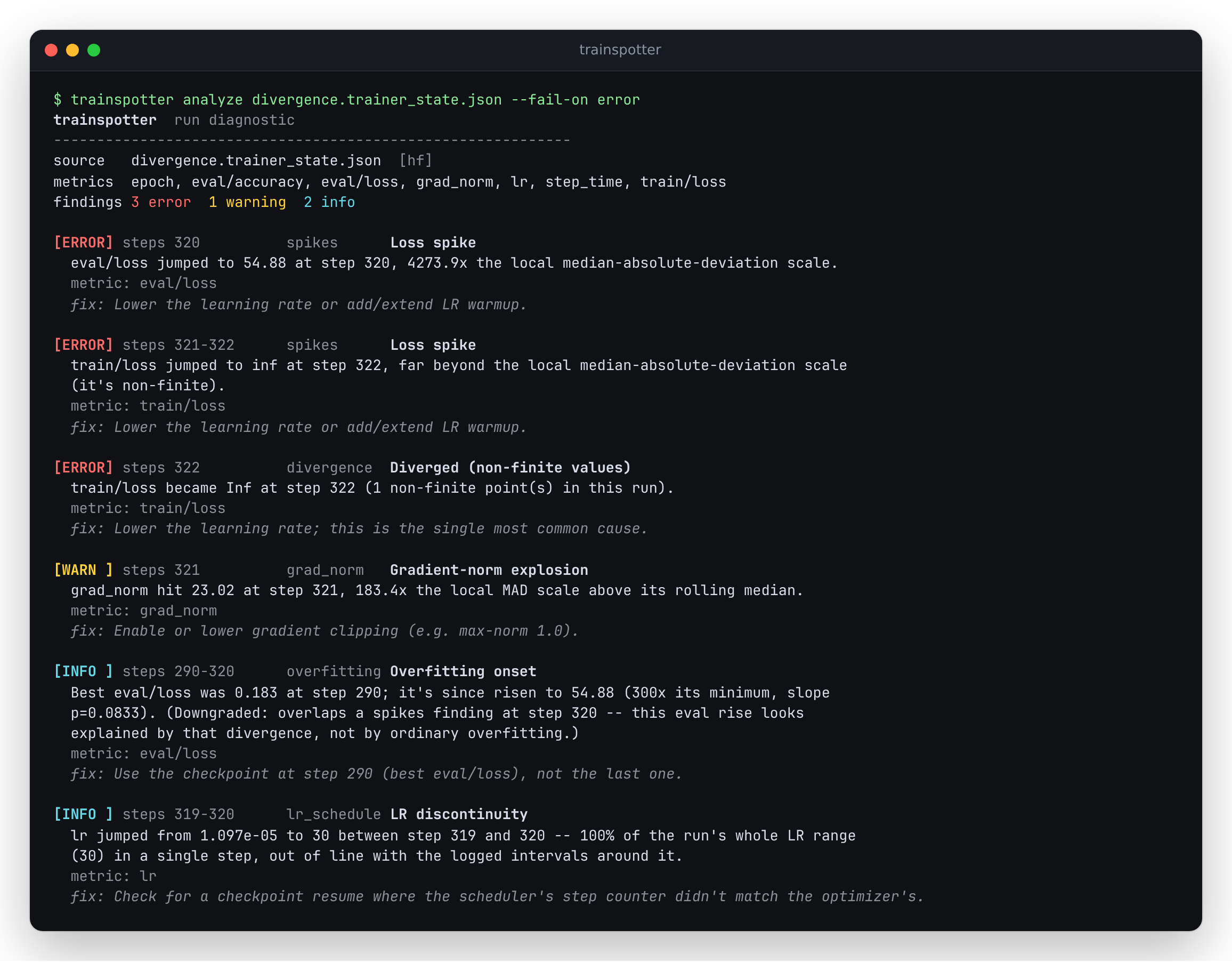 Terminal output of `trainspotter analyze divergence.trainer_state.json --fail-on error`, showing all 6 findings ordered by severity -- three ERROR findings (two loss spikes, the divergence) first, then one WARNING (the gradient-norm explosion), then two INFO (the downgraded overfitting onset and the LR discontinuity) -- each with step range, detector name, message, and a one-line fix suggestion.