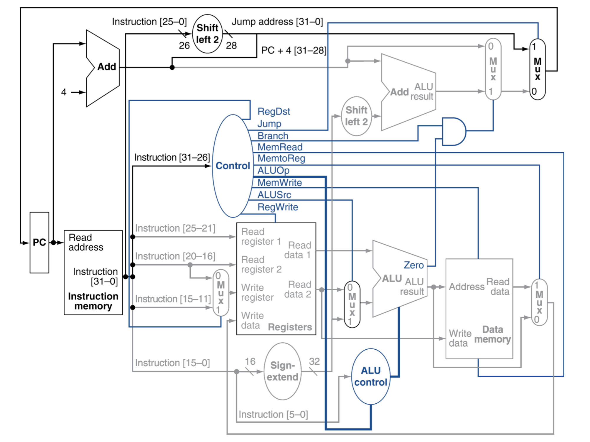 Github - Antorpo Mips Single Cycle Processor: Implementar El Procesador 