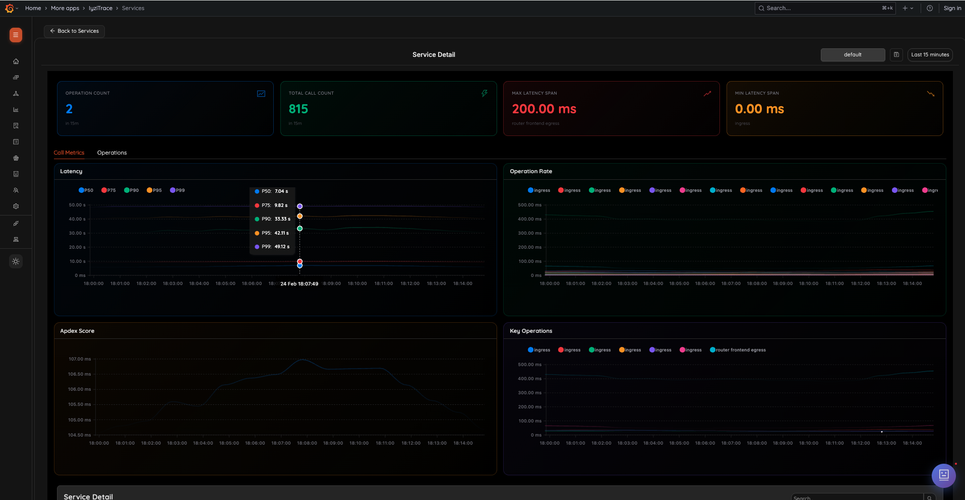 Service Detail – Call Metrics