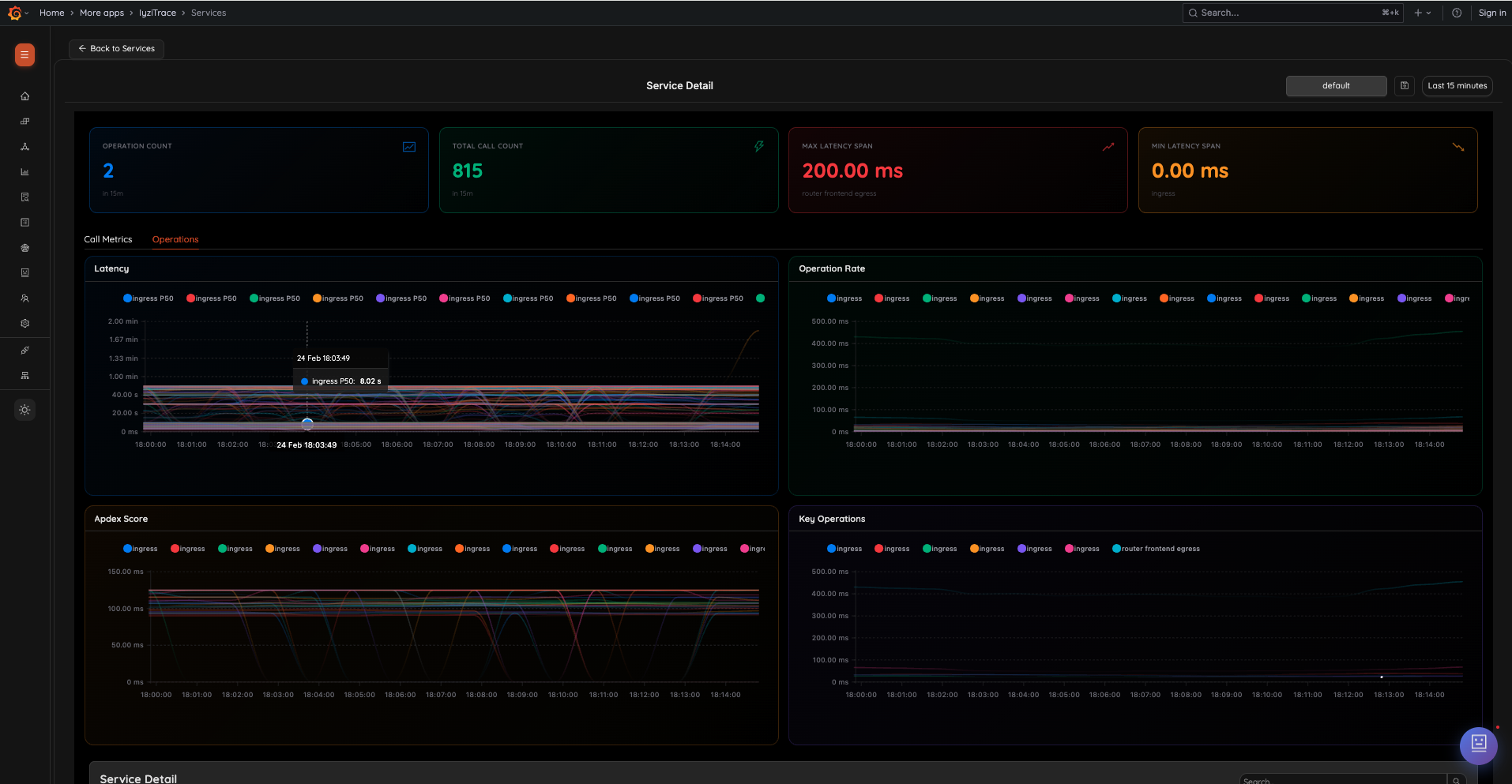 Service Detail – Operations Tab