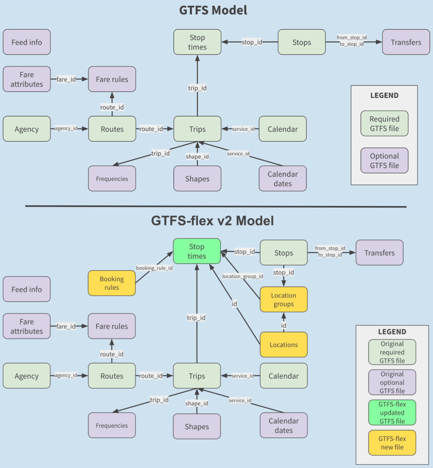 Diagram of added files in GTFS-Flex