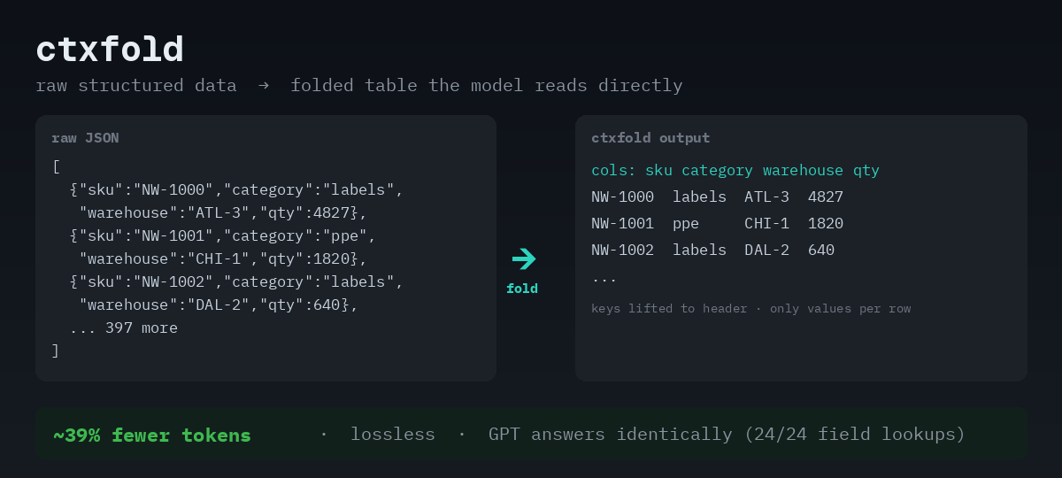 ctxfold: raw structured data folds into a compact table the model reads directly