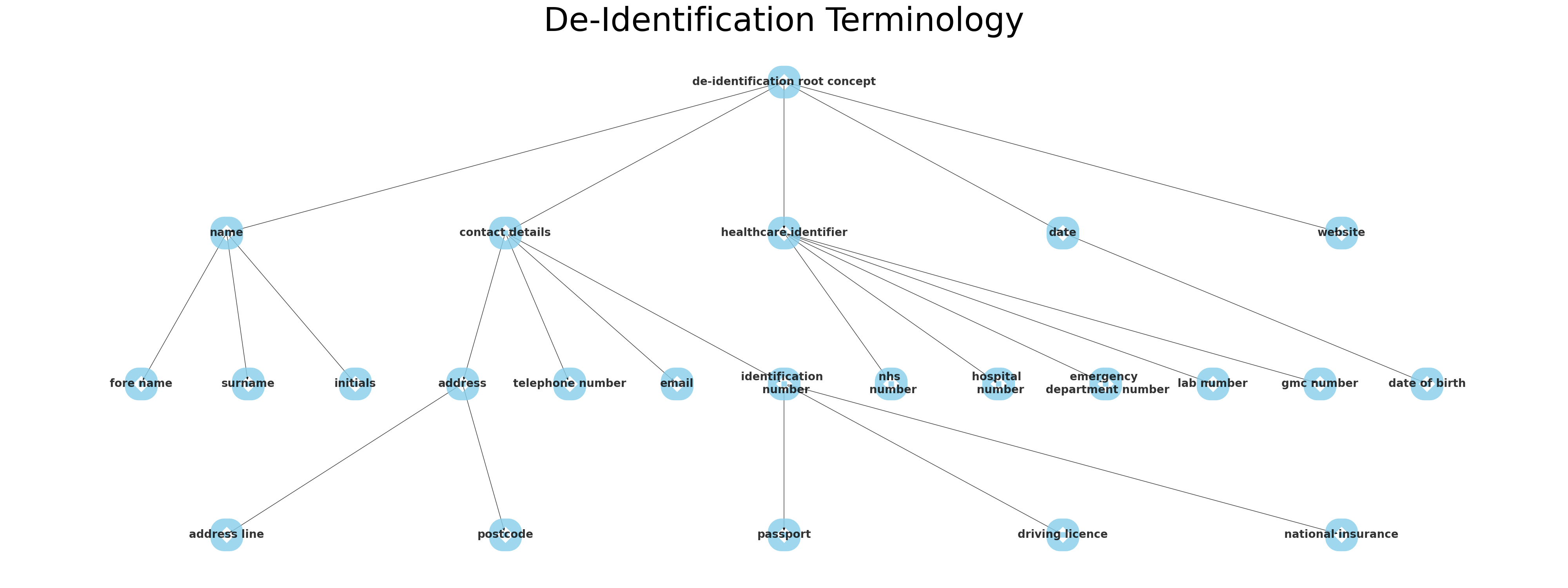 Created from creating_a_deid_terminology