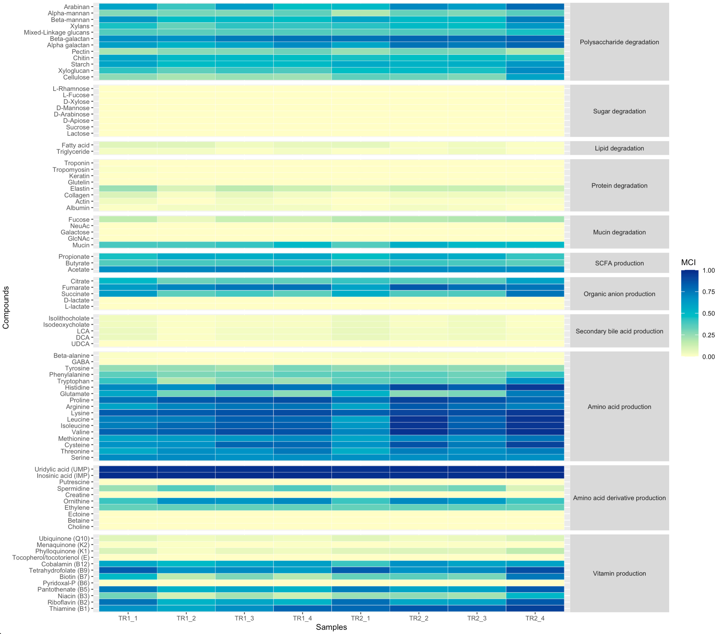 Community-level MCIs for each sample sample.