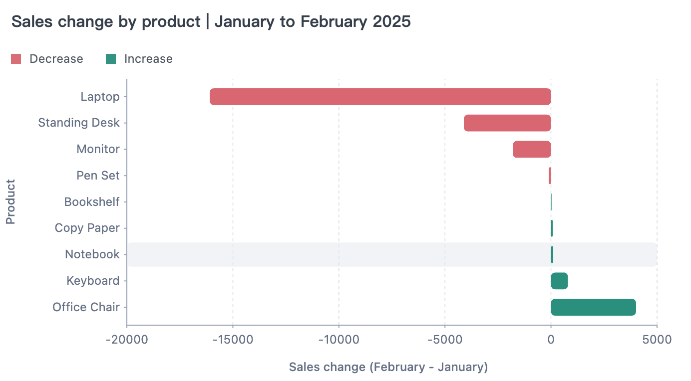 Sales change by product from January to February 2025, with decreases in red and increases in green.