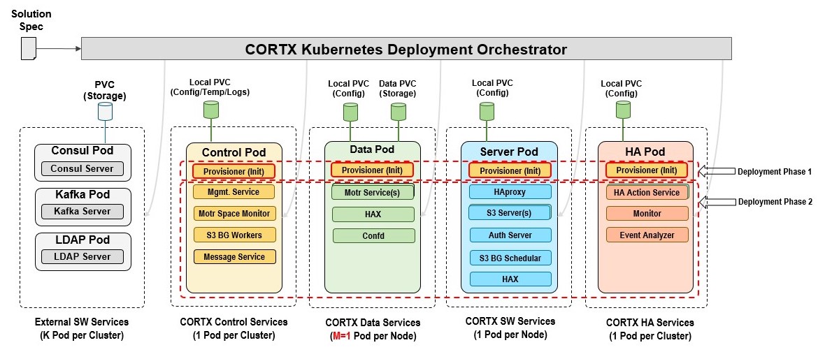 CORTX on Kubernetes Reference Architecture