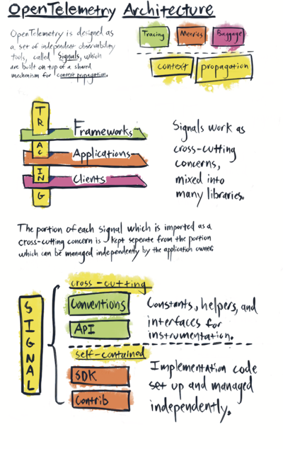 OpenTelemetry Client Architecture