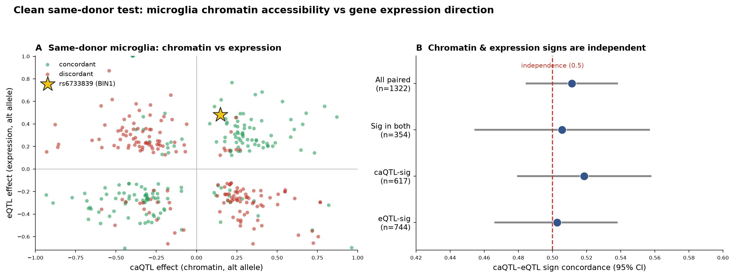 Clean same-donor caQTL vs eQTL