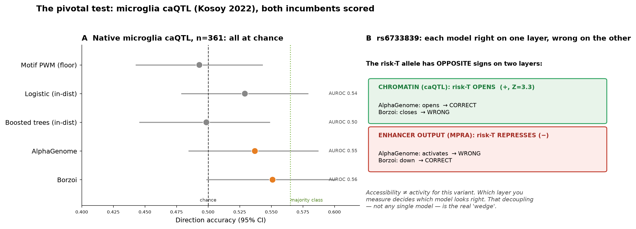 The pivotal test — native microglia caQTL, both incumbents scored